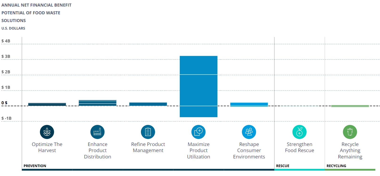 Food Manufacturing Waste Reduction Solutions Insights Engine